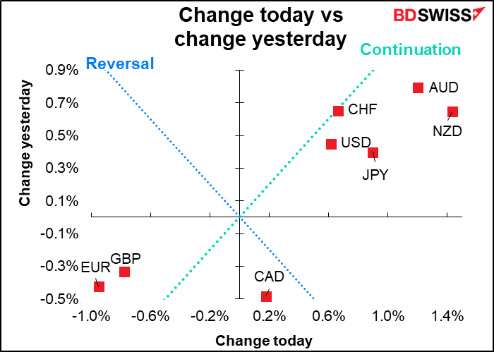 Change today vs change yesterday