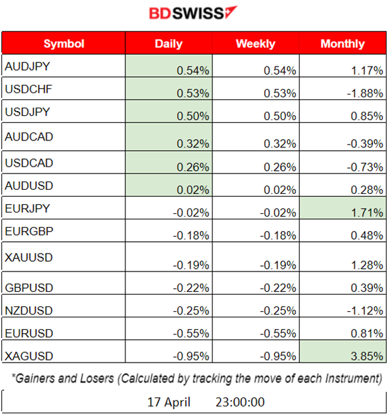 NY: Manufacturing Activity Boost, USD Appreciates Further