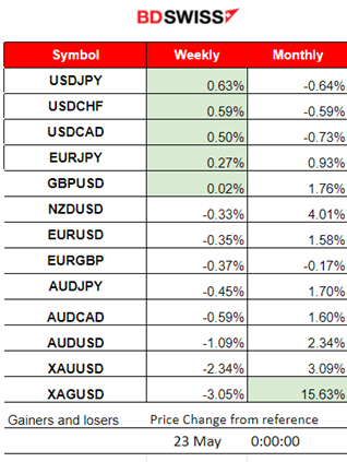 RBNZ Keeps Rates Steady, U.K.’s Inflation Drops but Higher than Expected, Gold Dives, U.S. Dollar Strengthened, Bitcoin Remained Stable