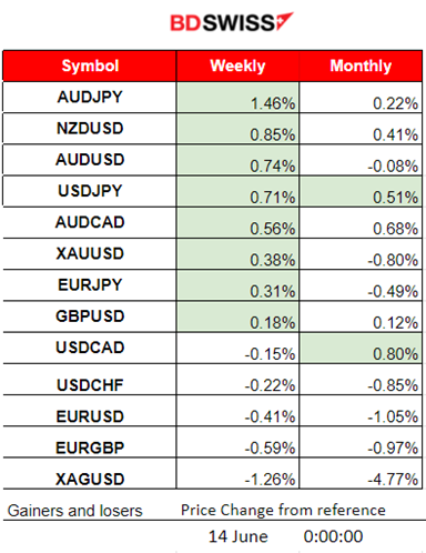 Australia’s Employment more than Expected, U.S. PPI Weaker than Expected, U.S. Unemployment Claims Jumped, U.S. Dollar Remained Strong