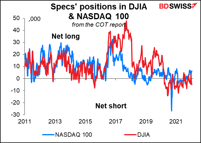 Specs' positions in DJIA