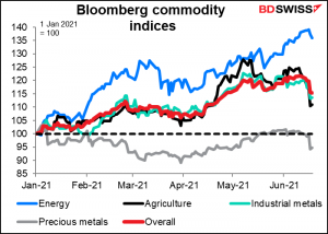 Bloomberg commodity indices