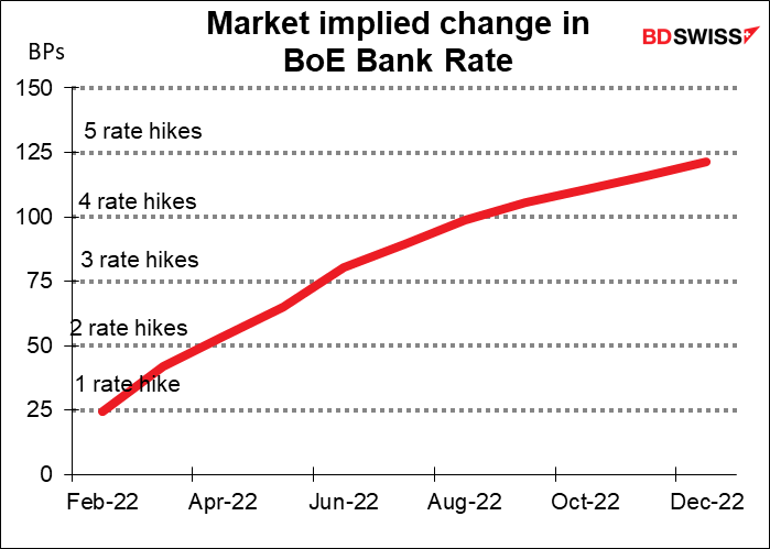 Market implied change in BoE Bank Rate