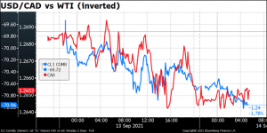 USD/CAD vs WTI