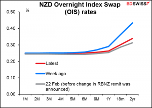 NZD Overnight Index Swap