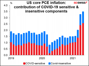 US core PCE inflation: contribution of COVID-19 sensitive & insensitive companents