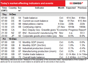 Today’s market