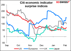 Citi economic indicator surprise indices