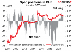 Spec positions in CHF