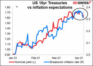 US 10yr Treasuries vs inflation expectations