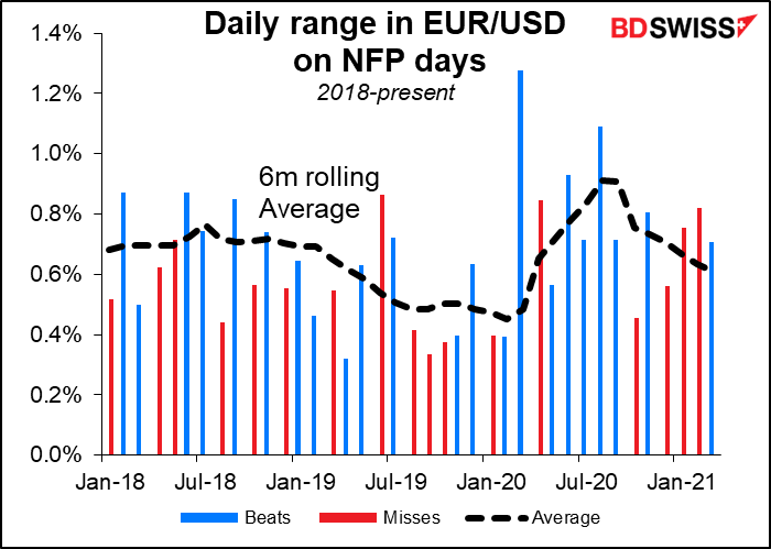 Daily range in EUR/USD on NFP days