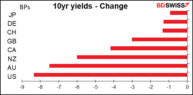 10yr yields - Change