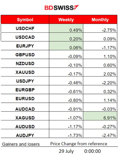 BOJ Yield Curve Control, U.S. PCE Index Down, Indices Retracement, Oil Still on the Uptrend