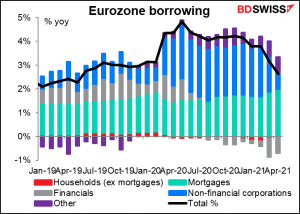 Eurozone borrowing