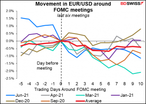 Movement in EUR/USD around FOMC meetings