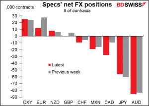 Spes' net FX positions