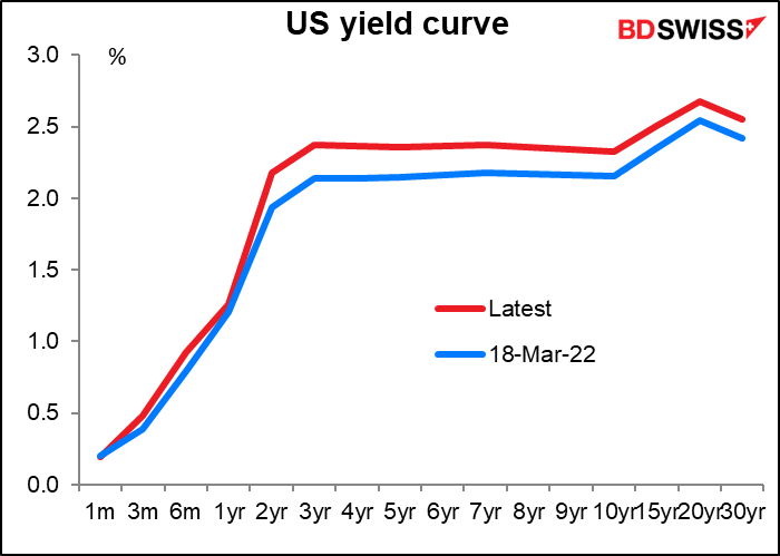 US yield curve