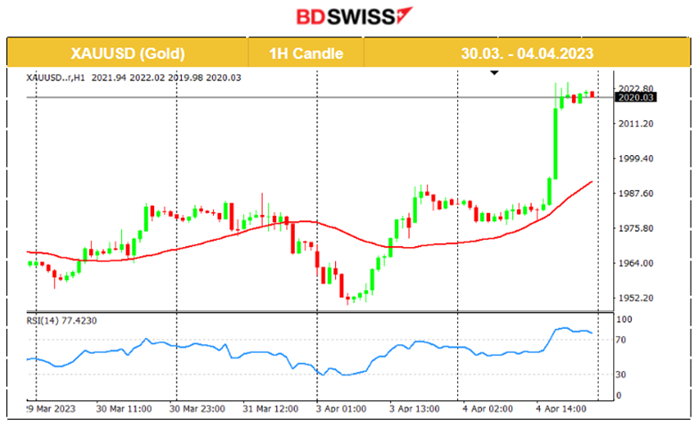 RBA Pauses Rate Hikes, USD is Hit by JOLTS Job Openings, Gold Surges
