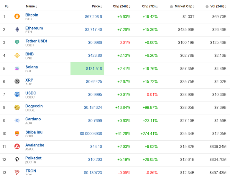 Bitcoin reached 68K USD, Metals surge, Swiss CPI higher, U.S. indices retrace, Crude retreats
