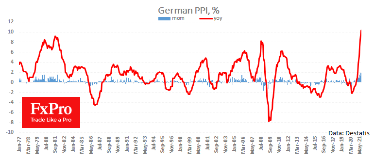 Double-Digit PPI may Unnerve German Policymakers