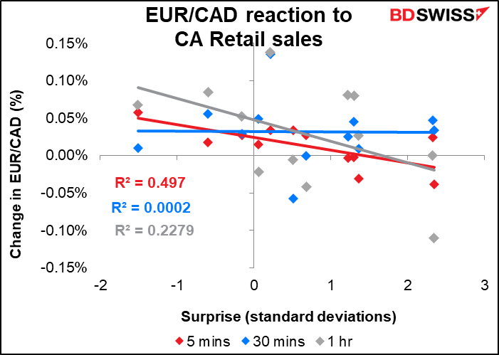 EUR/CAD reaction to CA Retail sales