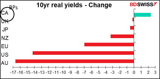 10yr real yields - Change