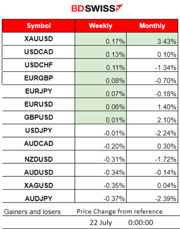U.S. President Joe Biden Dropped his re-Election Bid, PBoC Cut its Key Short-Term Policy Rate, U.K. and Canada’s Retail Sales Notably Fell, Commodities and U.S. Indices Dropped Heavily, BTC Moved Upwards