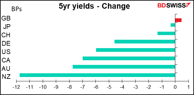 5yr yields - Change