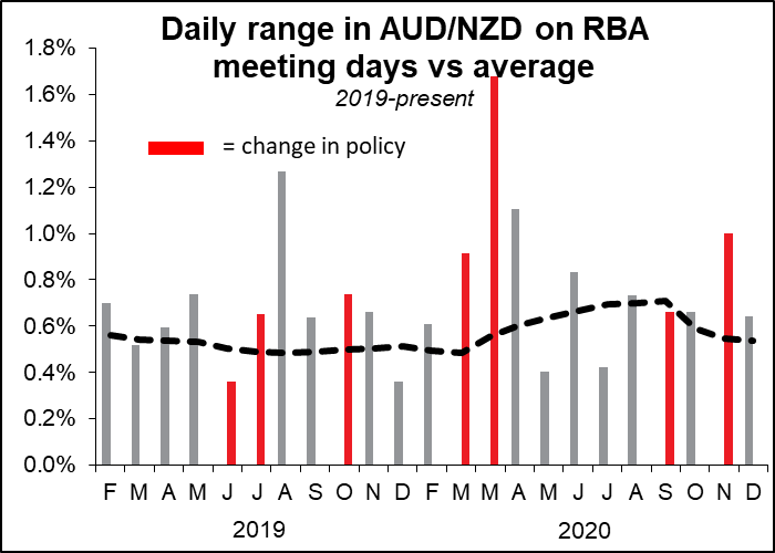 Daily range in AUD/NZD on RBA meeting days vs average