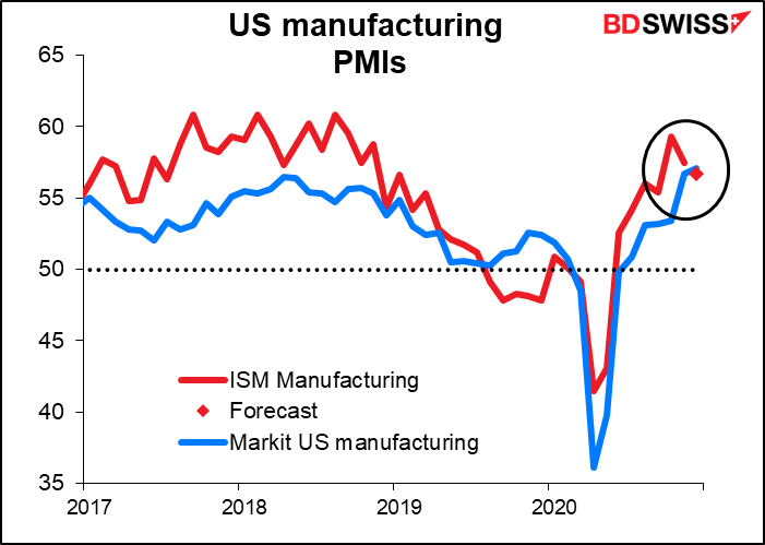 US manufacturing PMIs