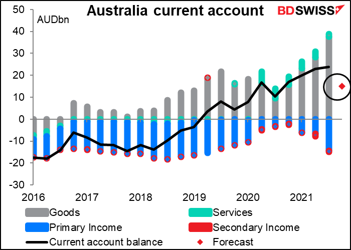 Australia current account