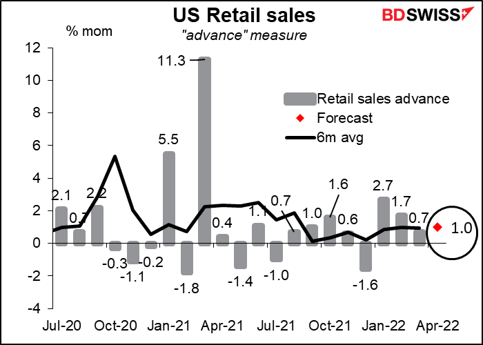 US Retail sales