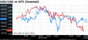 USD/CAD va WTI (inverted)