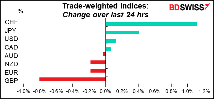 Trade-weighted indices: Change over last 24 hrs