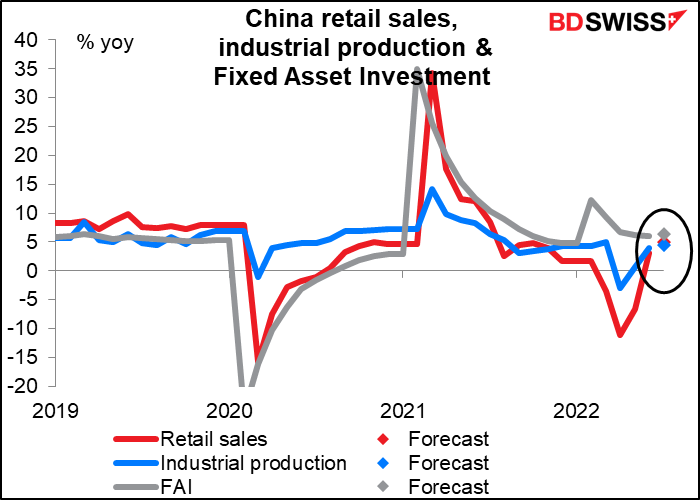 China retail sales, industrial production & Fixed Asset Investment