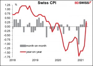 Swiss CPI