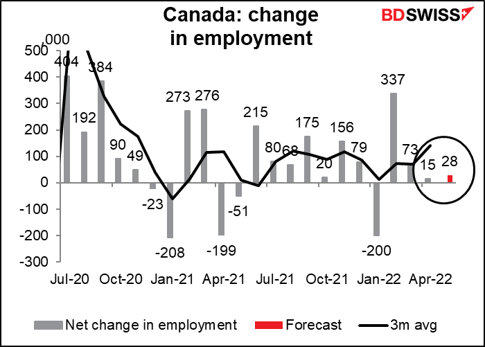 Canada: change in employment
