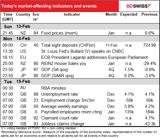 Today’s market