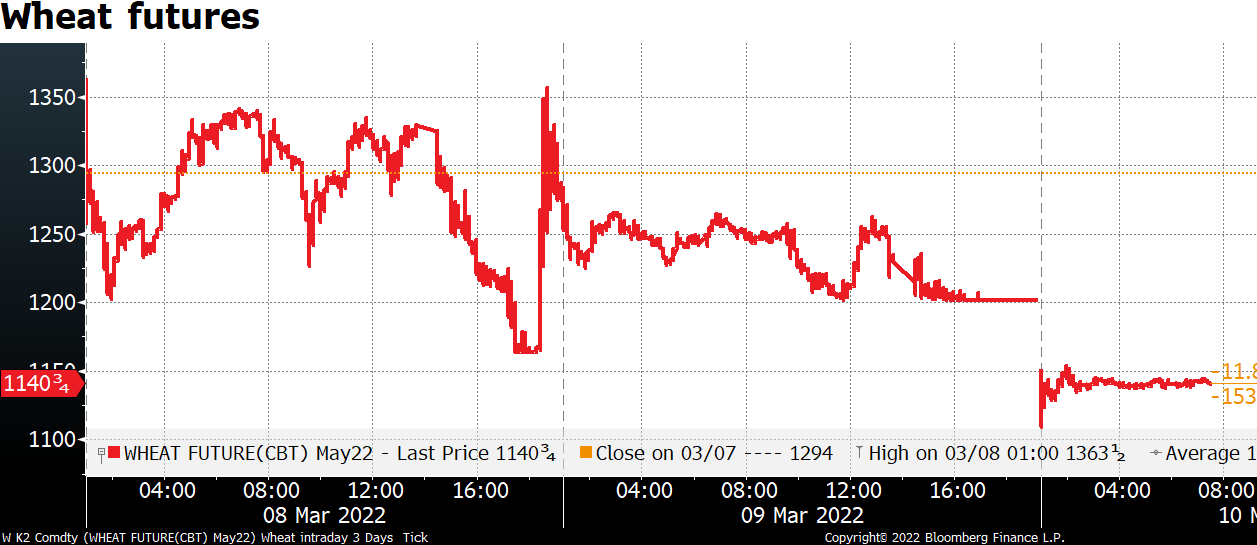 Wheat futures