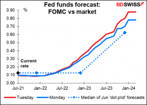 Fed funds forecast: FOMC vs market