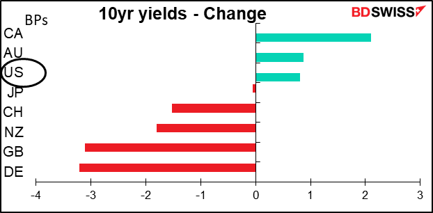 10yr yields - Change