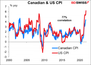 Canadian & US CPI