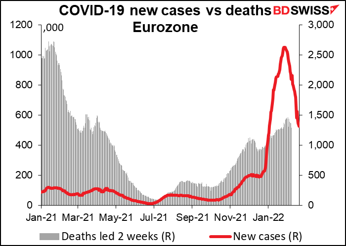COVID-19 new cases vs deaths Eurozone