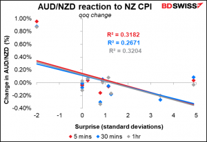 AUD/NZD reaction to NZ CPI