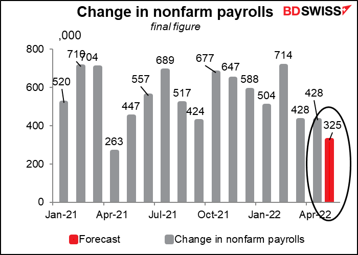 Change in nonfarm payrolls