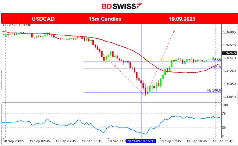 Increase in Canada’s Inflation, DXY Sideways, Markets Remain Calm Ahead of FOMC, US Oil Dropped and Gold Eased