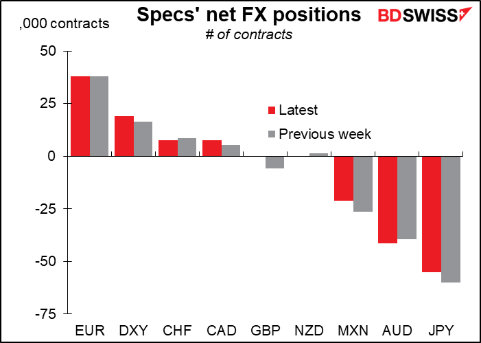 Specs' net FX positions