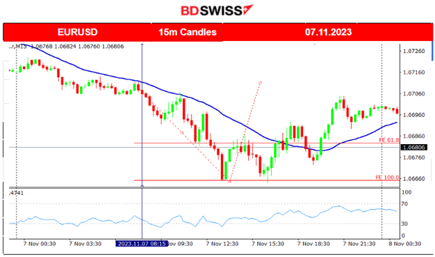 RBA Rate increase to 4.35%, The dollar regains strength, U.S. stock market strong uptrend, Gold and crude oil lower