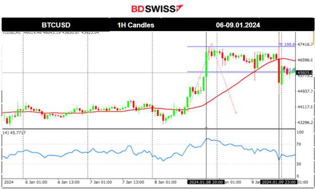 Bitcoin Shock from False ETF Approval Post, U.S. Indices Move Further Upwards