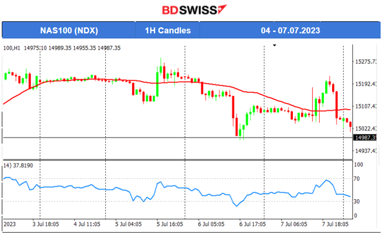 Strong ADP’s vs Weak NFP’s Report, USD Shocks, U.S. Stocks on The Downside, USD Weakens